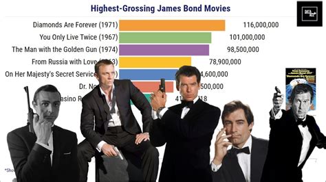 highest grossing james bond movie